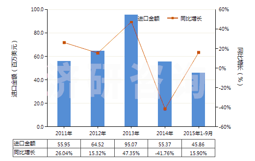 2011-2015年9月中國叔丁醇(HS29051430)進(jìn)口總額及增速統(tǒng)計(jì)